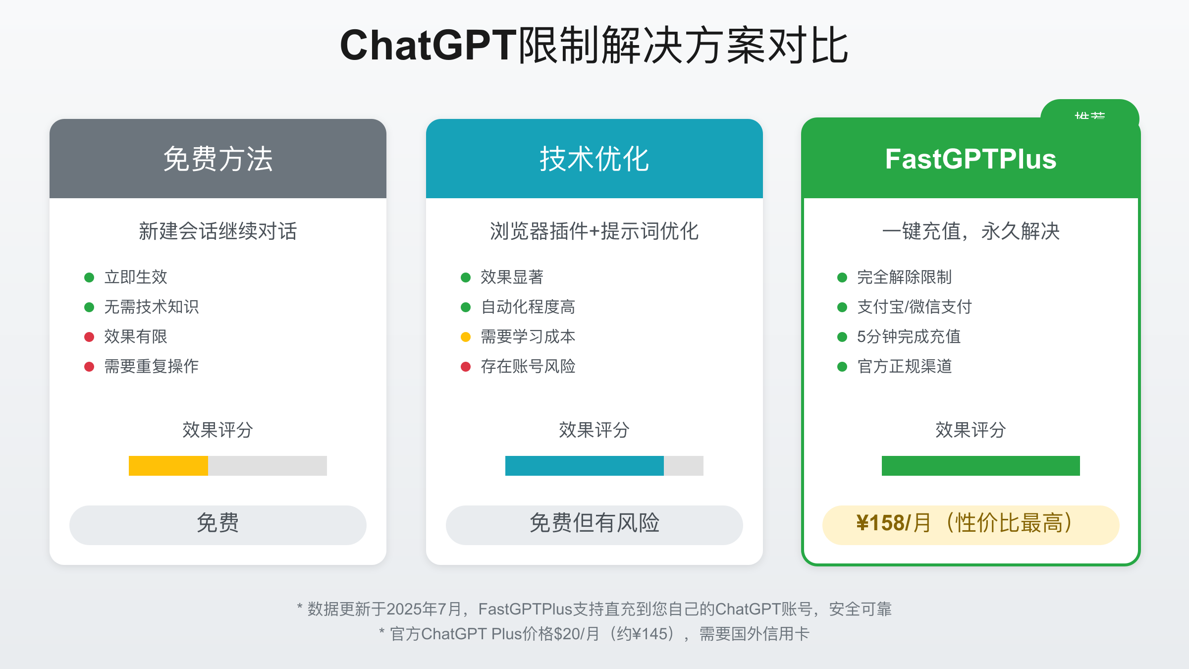 不同ChatGPT限制解决方案综合对比