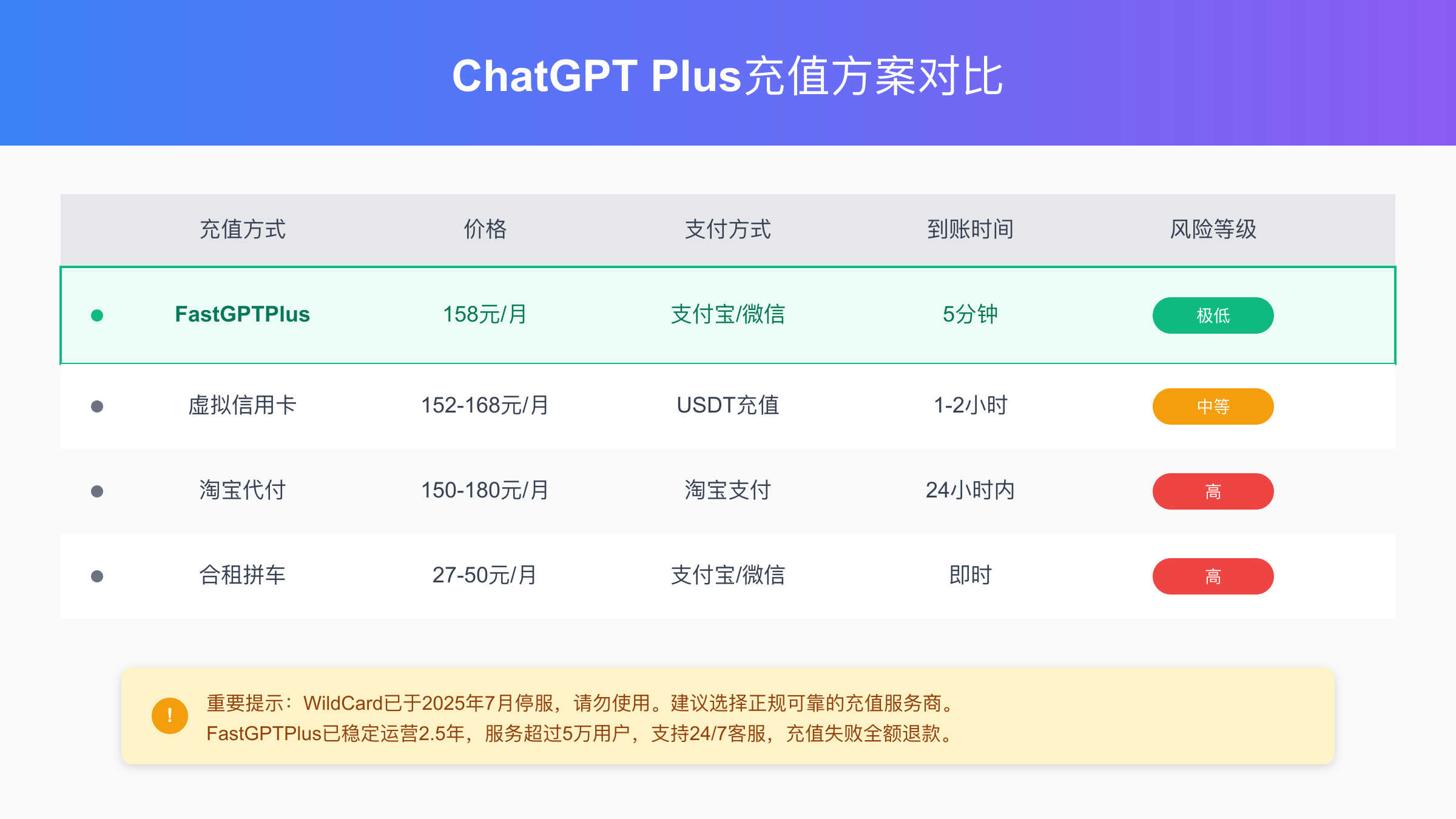 ChatGPT充值方案详细对比表