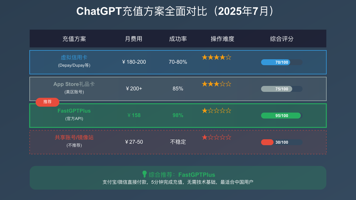 ChatGPT充值方案全面对比