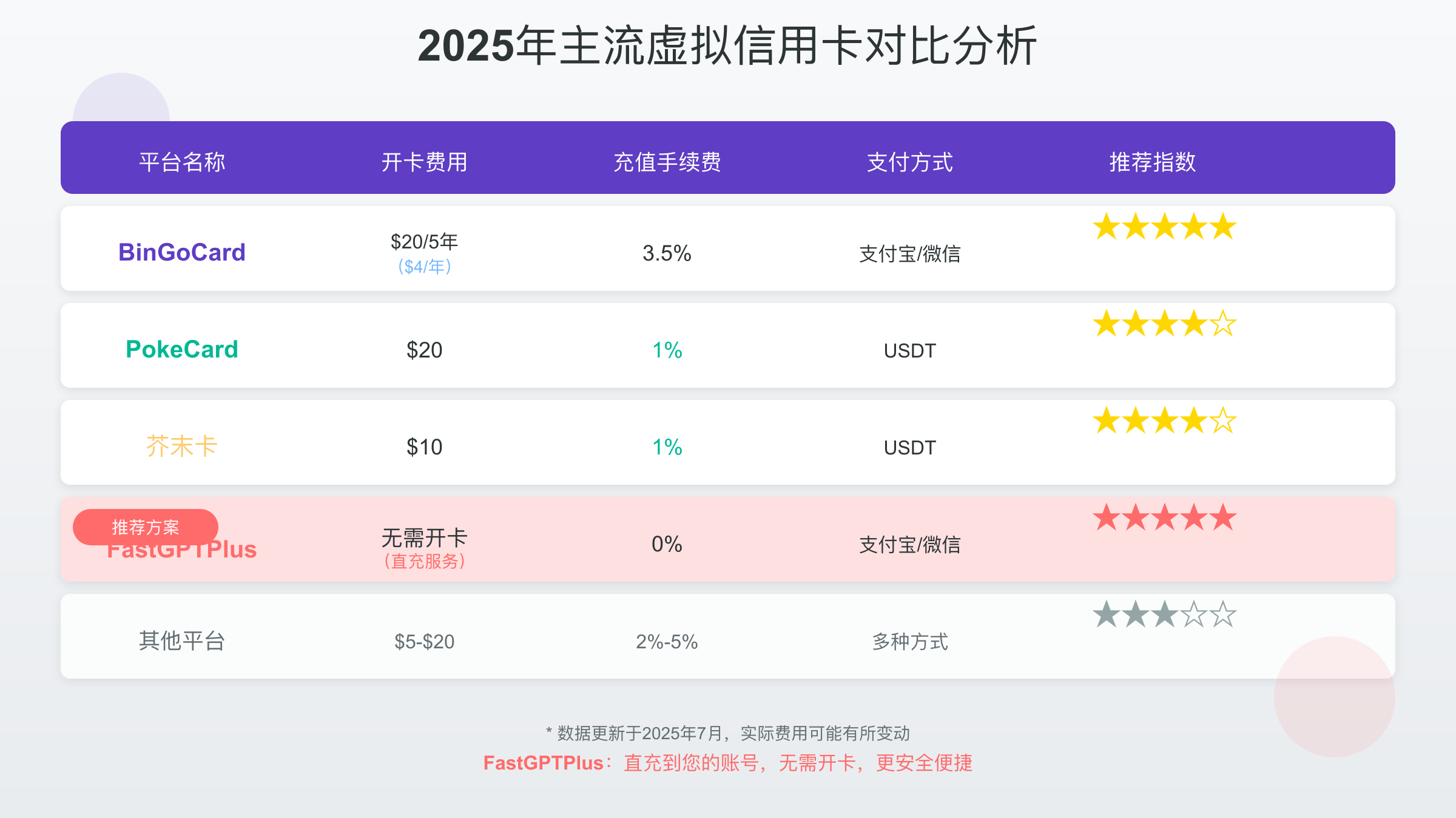 2025年主流虚拟信用卡平台费用与功能对比表