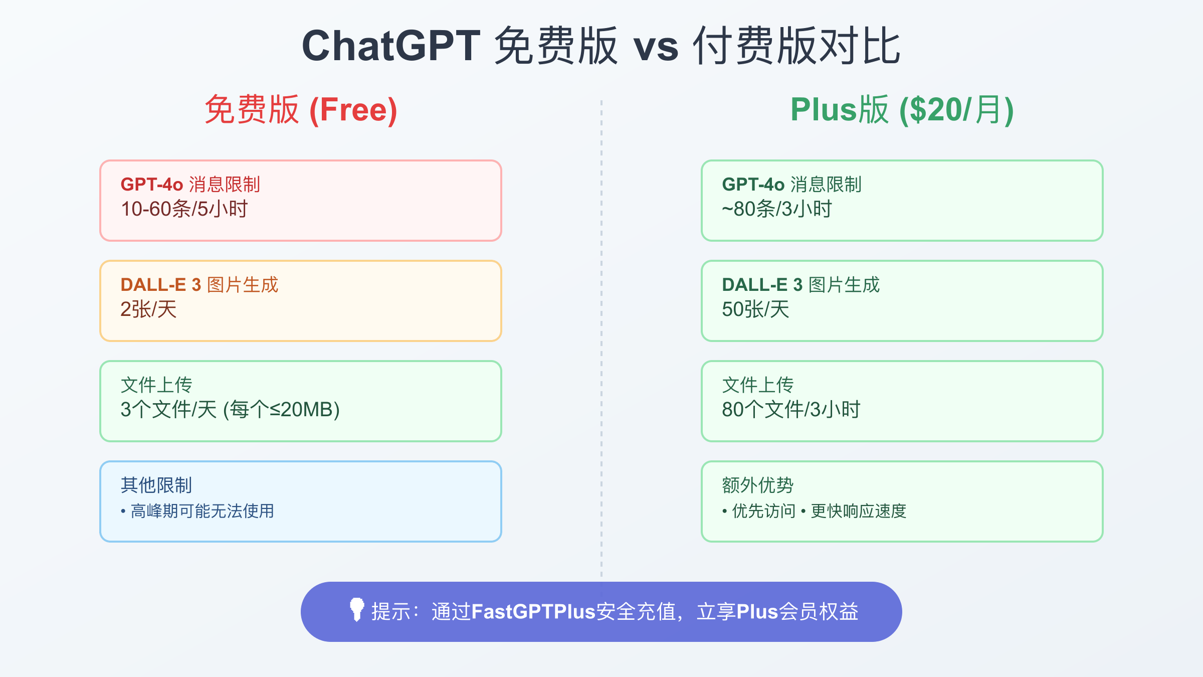 ChatGPT免费版与付费版功能对比图表