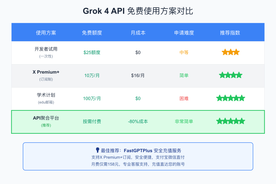 Grok 4 API免费使用方案对比表