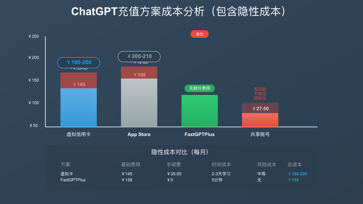 ChatGPT充值方案成本分析图表