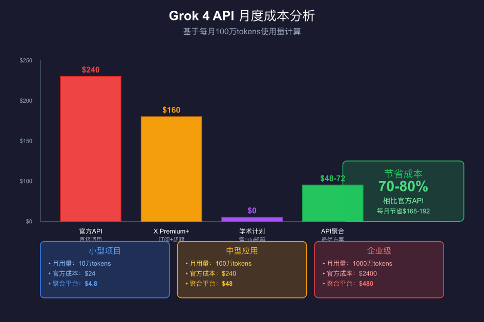 Grok 4 API成本分析 - 不同方案的月度开支对比