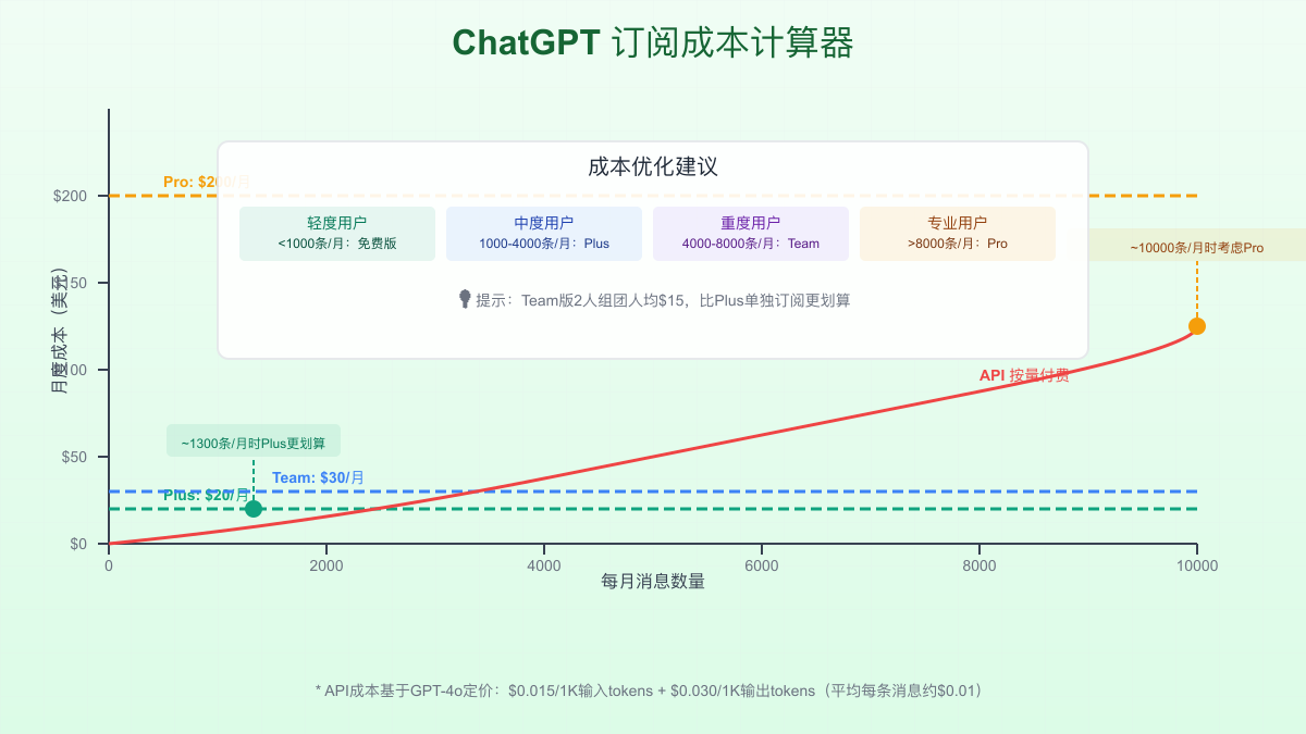 ChatGPT订阅成本计算可视化
