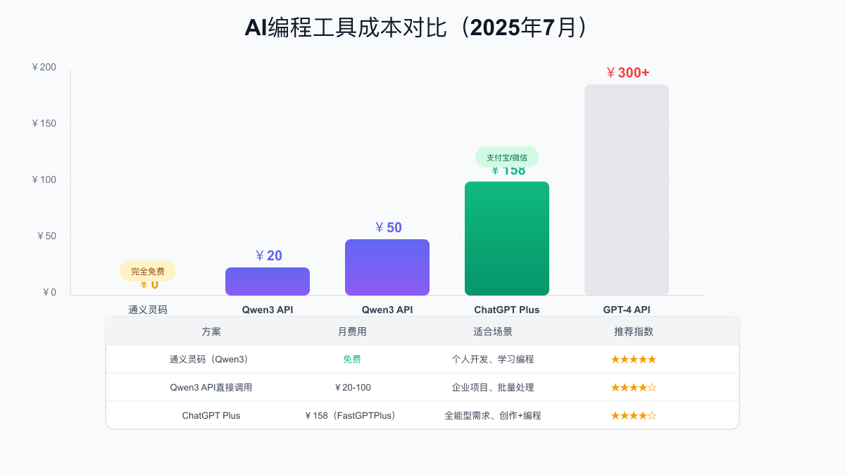 AI编程工具成本对比：通义灵码免费vs其他方案价格