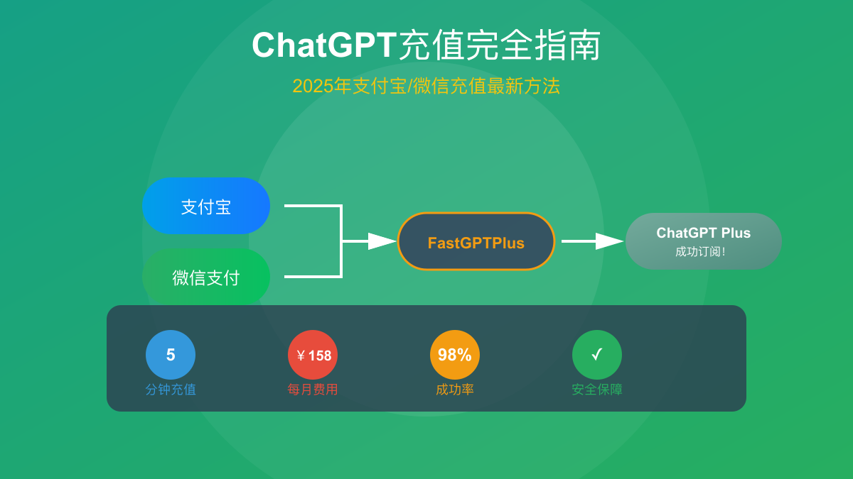 ChatGPT充值完全指南2025年最新方法