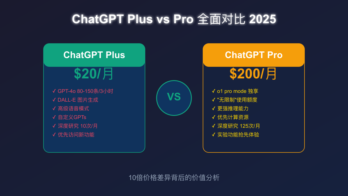 ChatGPT Plus vs Pro全面对比2025