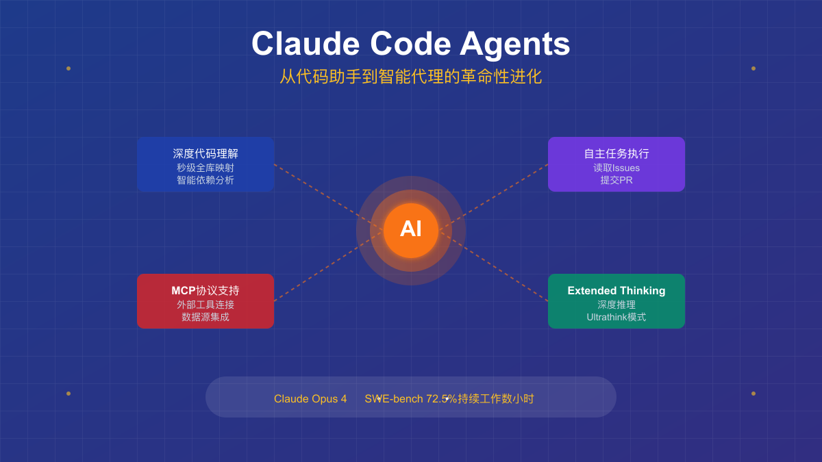 Claude Code Agents核心能力：深度代码理解、自主任务执行、MCP协议支持、Extended Thinking模式