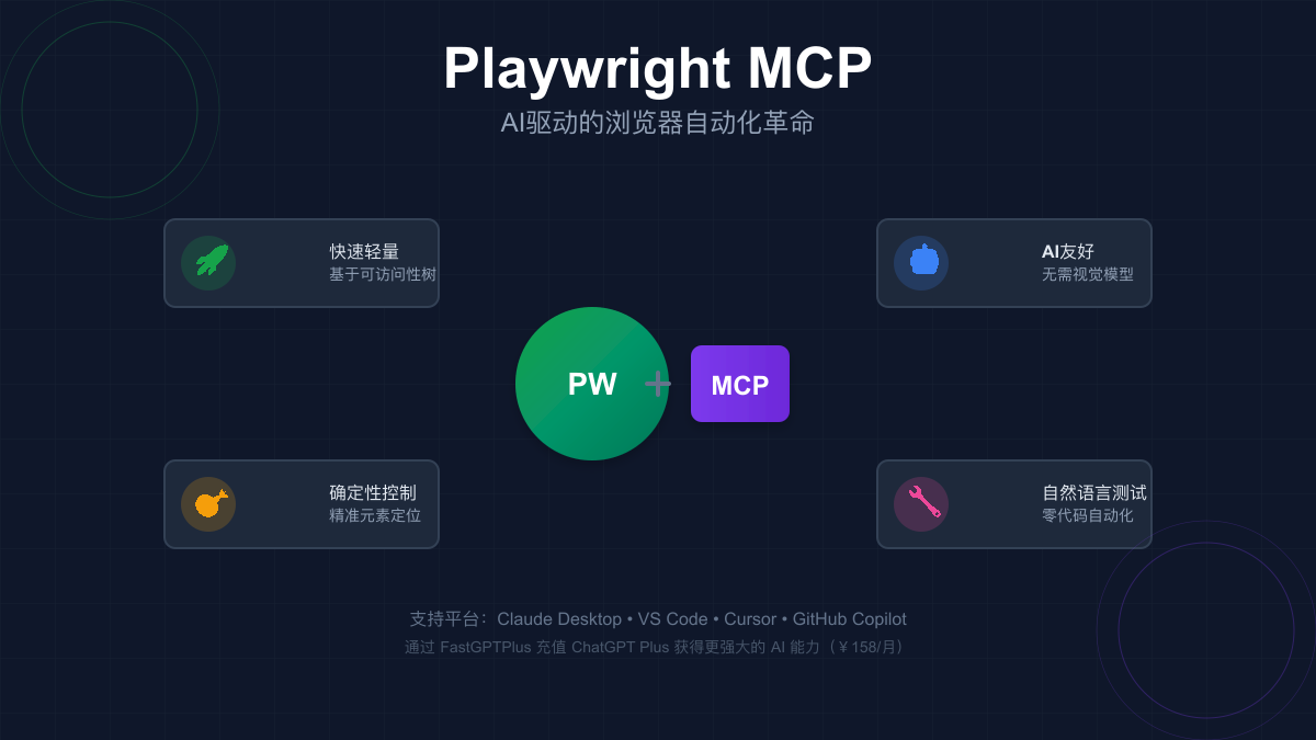 Playwright MCP技术架构图，展示AI驱动的浏览器自动化革命