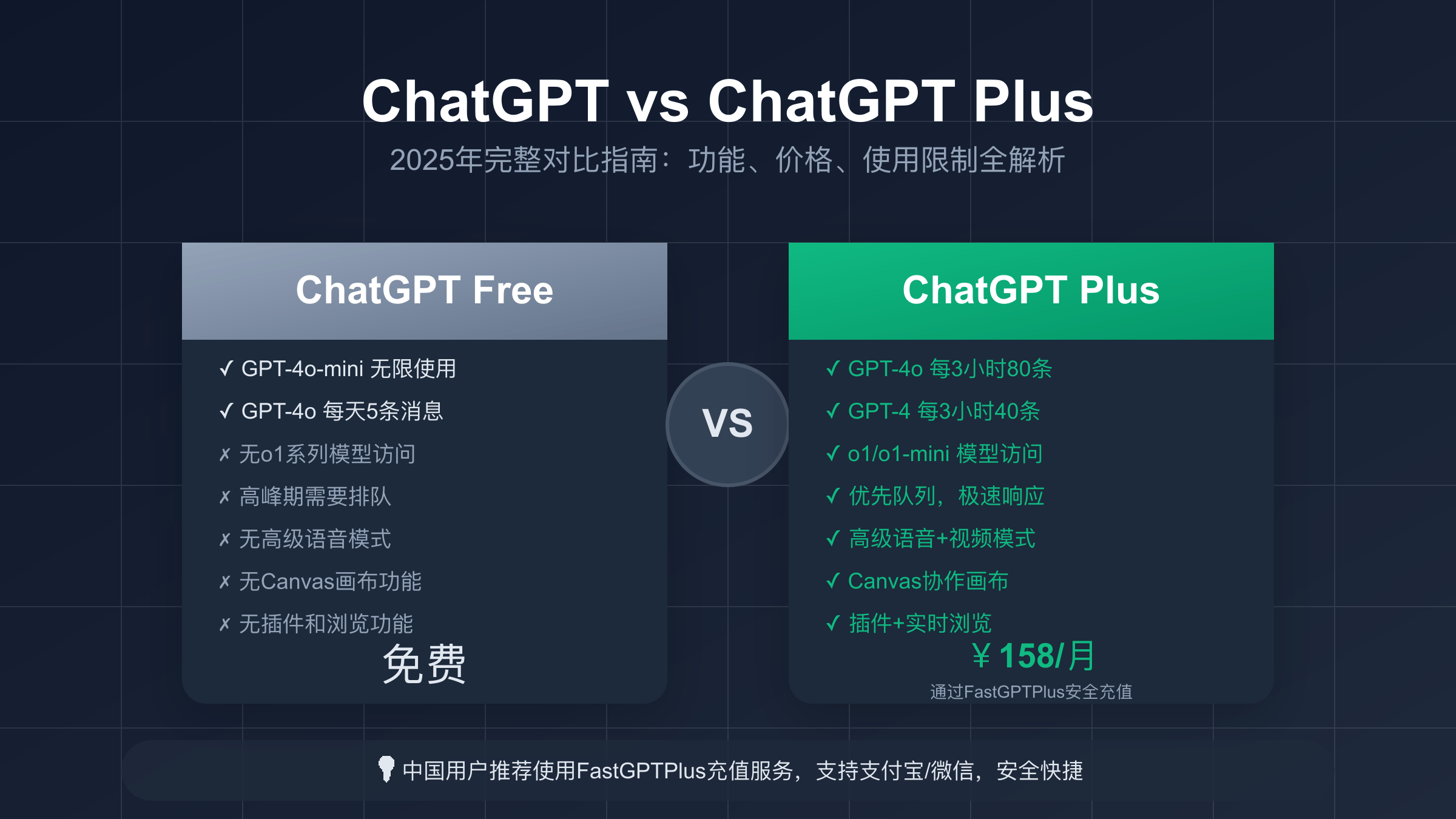 ChatGPT Free与ChatGPT Plus功能对比图，展示两个版本在模型访问、使用限制、高级功能等方面的详细差异