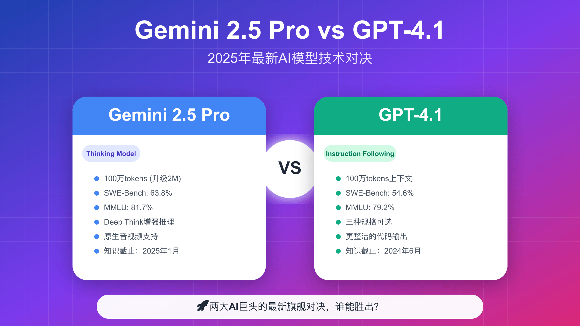 Gemini 2.5 Pro vs GPT-4.1 2025年AI模型对比