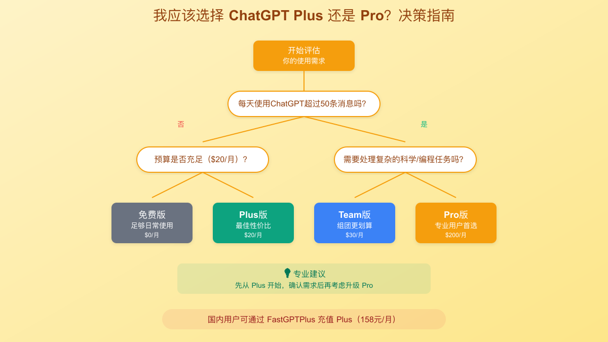 ChatGPT Plus vs Pro选择决策流程图