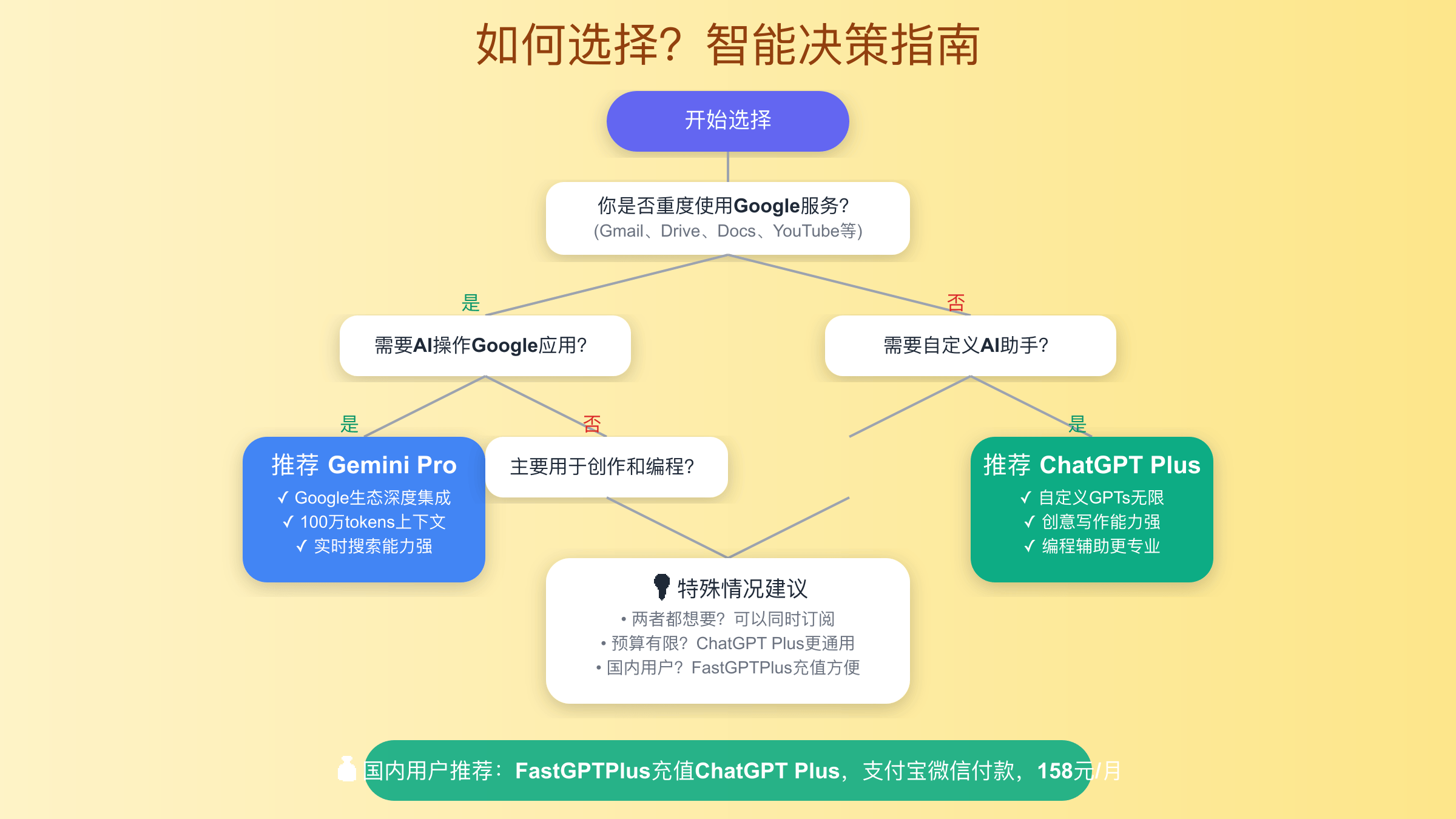 Gemini Pro vs ChatGPT Plus选择决策树