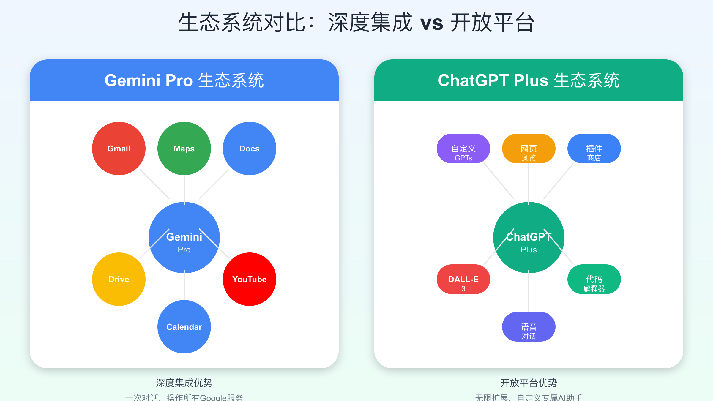 Gemini Pro与ChatGPT Plus生态系统对比