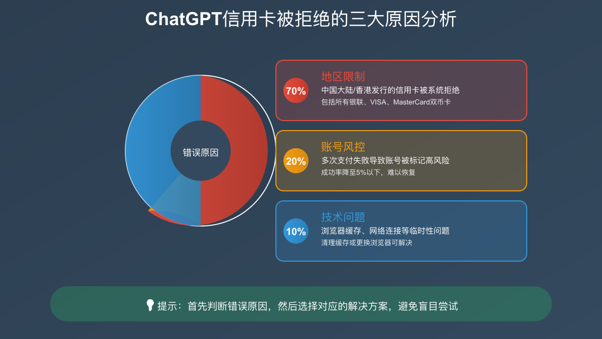 ChatGPT信用卡被拒绝的三大原因分析饼图