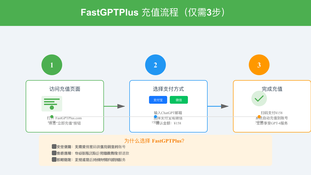 FastGPTPlus充值流程图