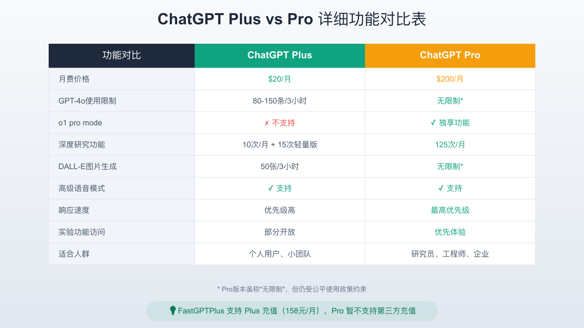 ChatGPT各版本详细功能对比表