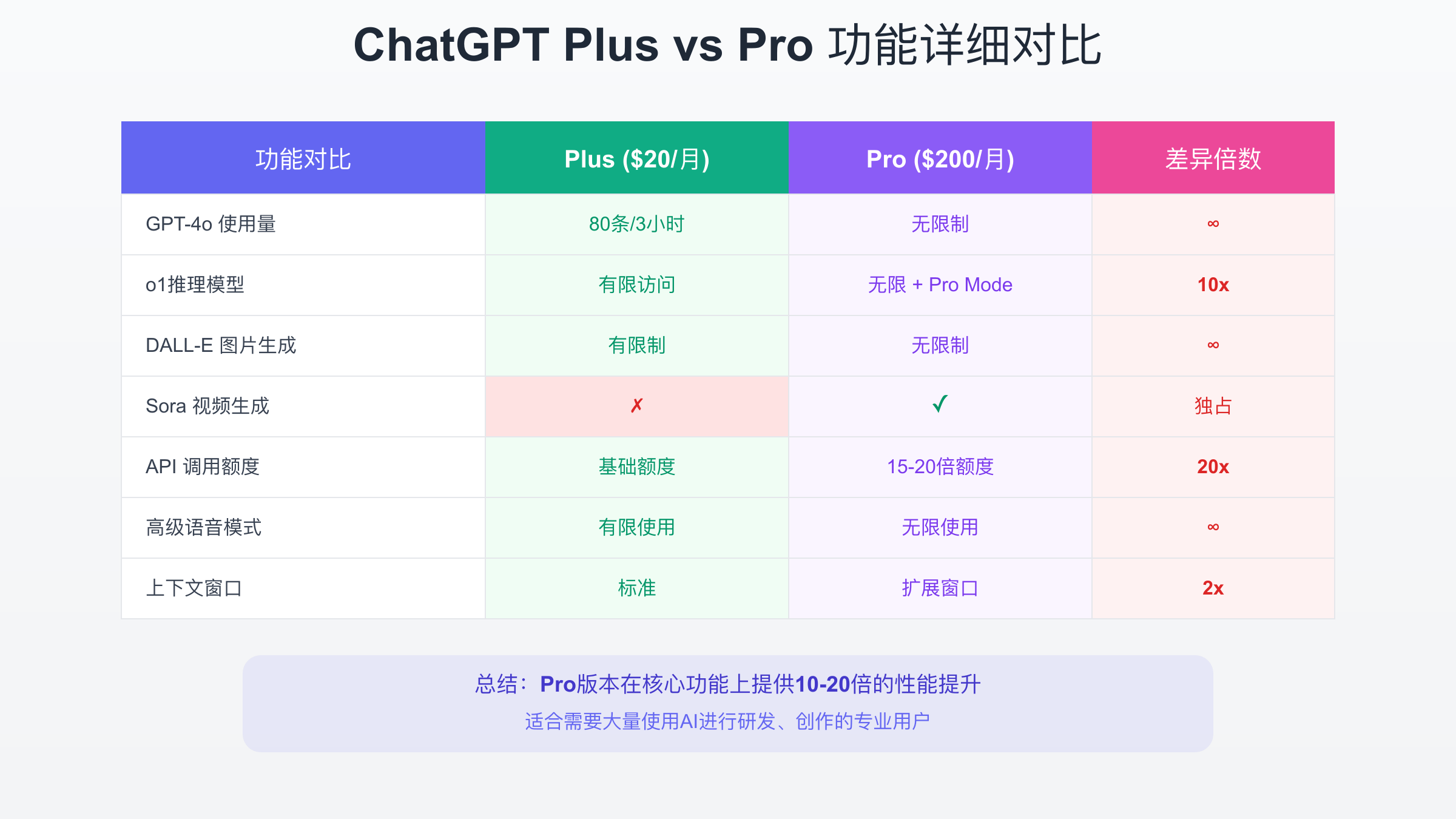 ChatGPT Plus和Pro功能详细对比表2025年版