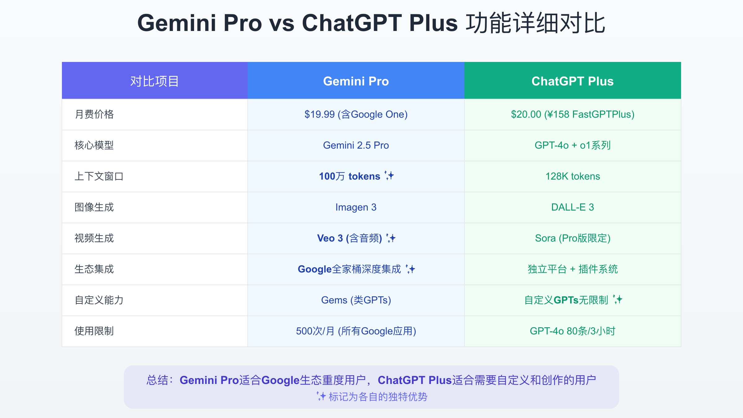Gemini Pro与ChatGPT Plus功能详细对比表