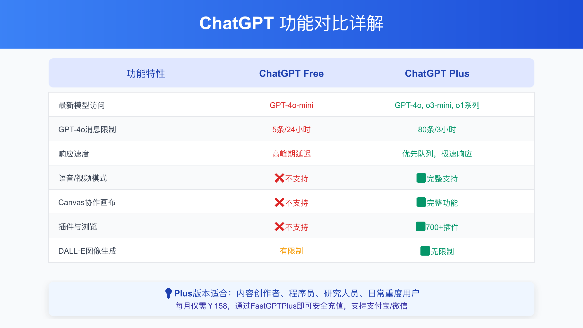 ChatGPT功能对比详细表格，展示Free版和Plus版在高级语音、Canvas画布、插件支持等功能上的差异