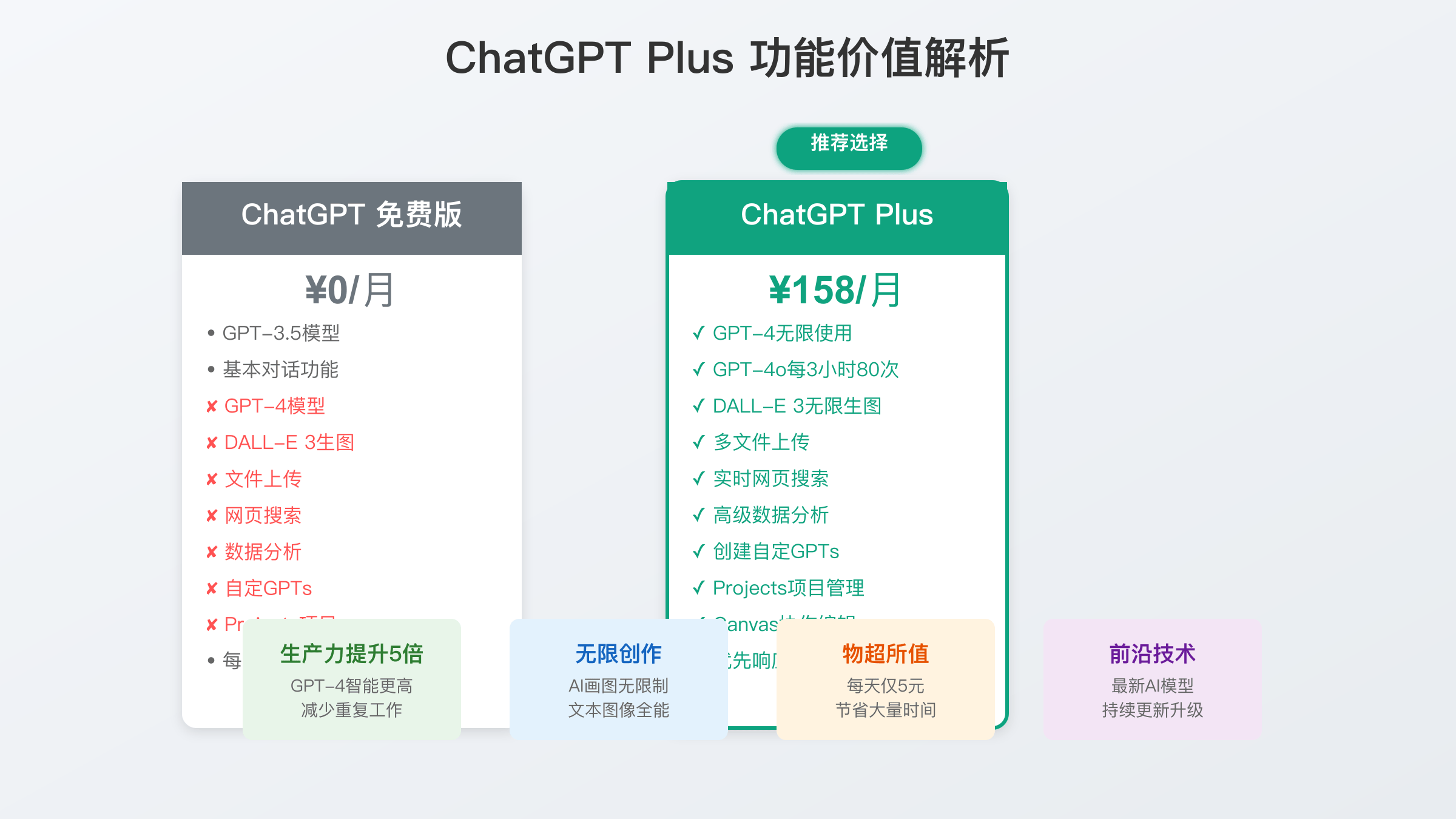 ChatGPT Plus功能价值对比图