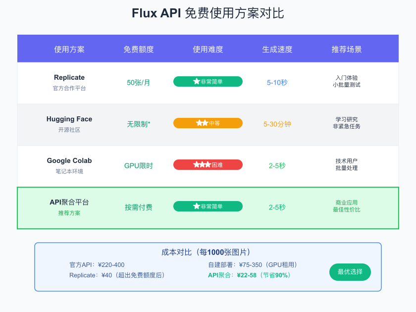 Flux API免费使用方案对比 - 选择最适合您的方案