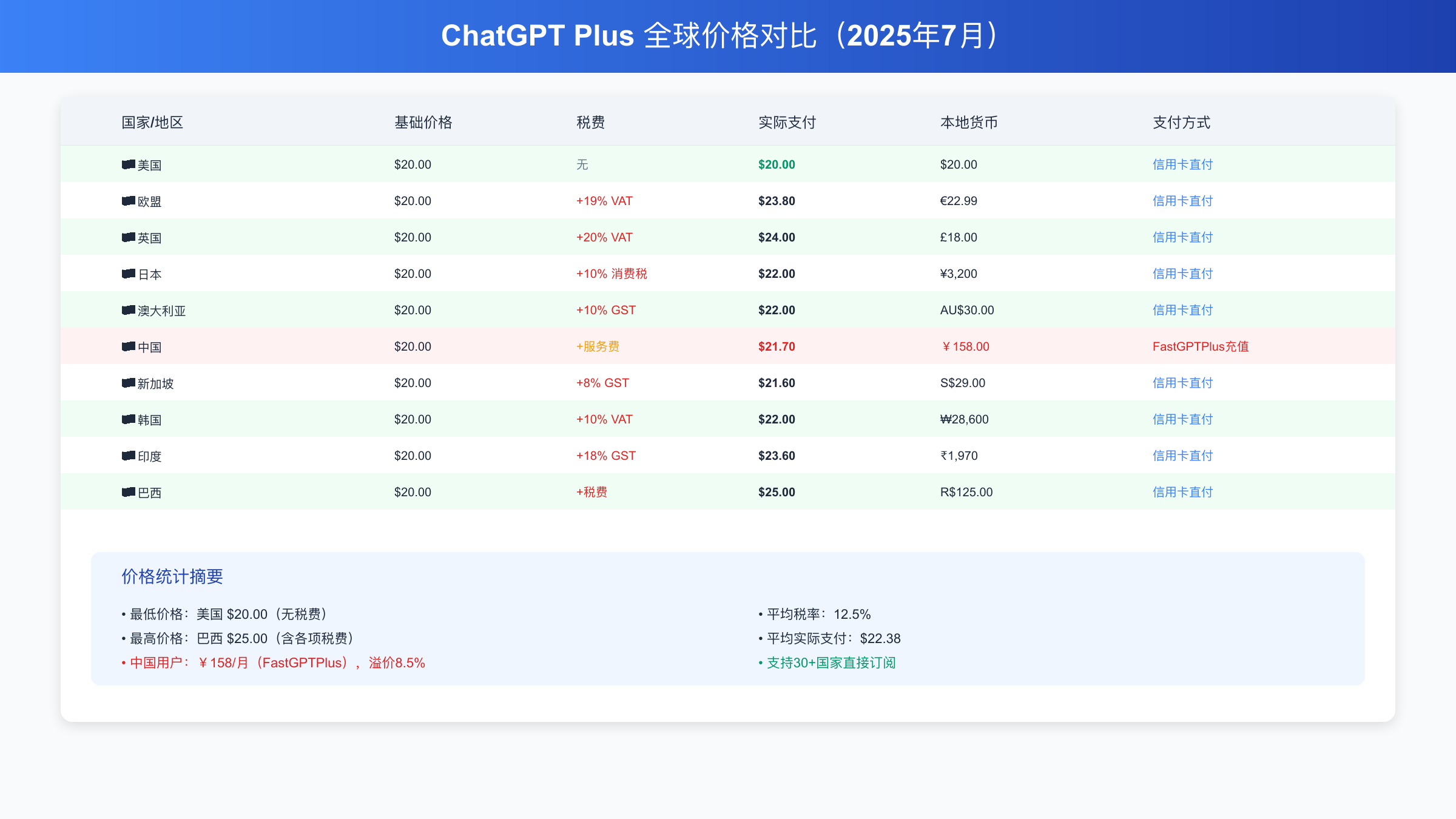 ChatGPT Plus全球30+国家价格对比表，显示各地区含税后的实际支付金额