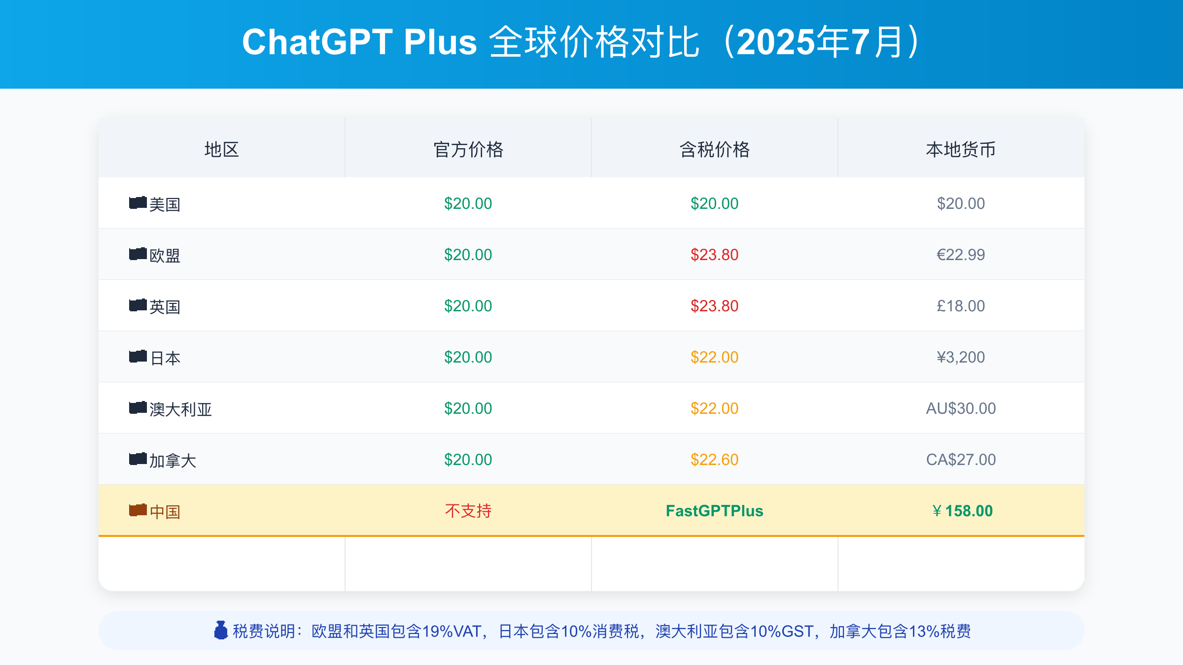 ChatGPT Plus全球价格对比表，显示美国、欧盟、英国、日本、澳大利亚、中国等地区的实际支付价格