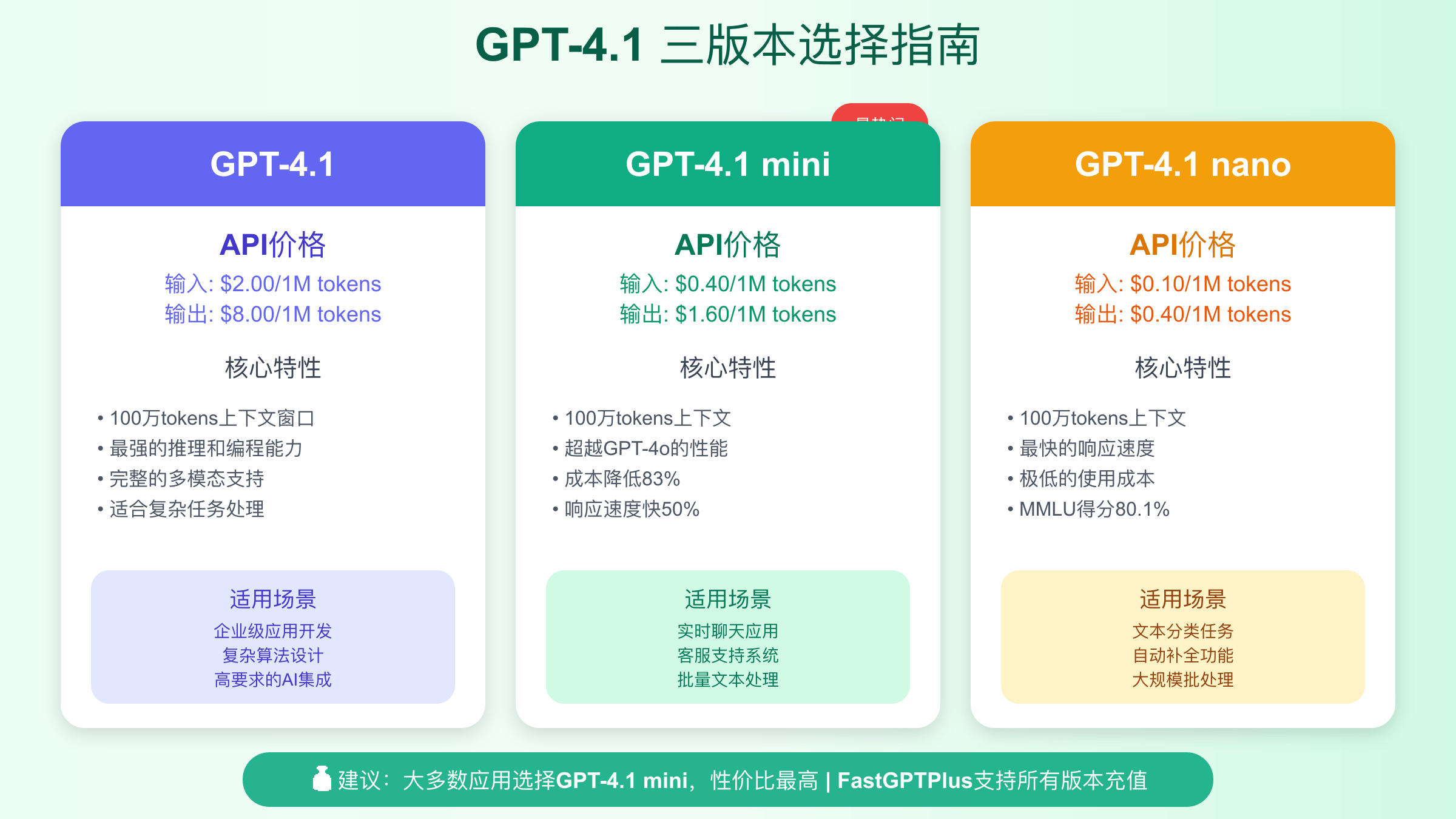 GPT-4.1三个版本选择指南