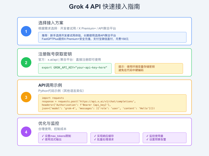 Grok 4 API快速接入指南 - 分步骤实施教程