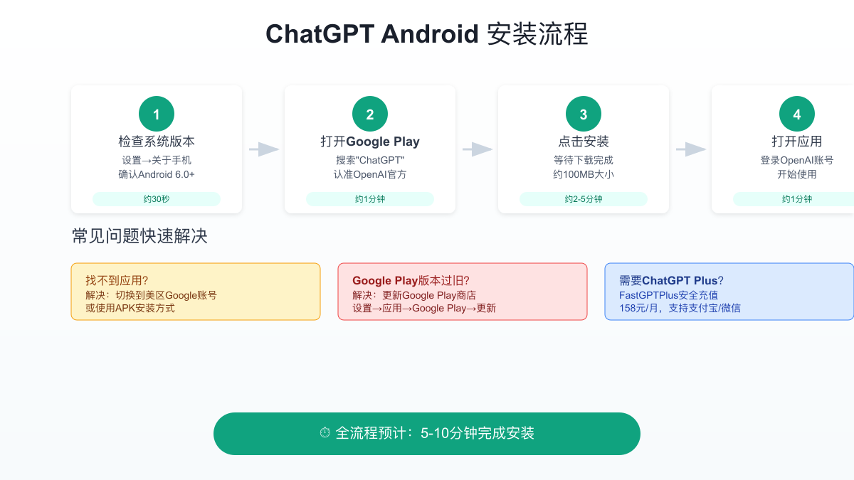 ChatGPT Android安装流程图