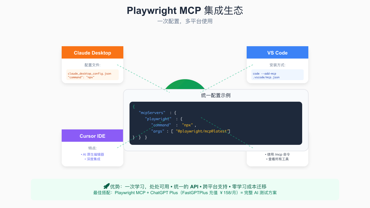 Playwright MCP集成生态图，展示与各种开发工具的无缝连接