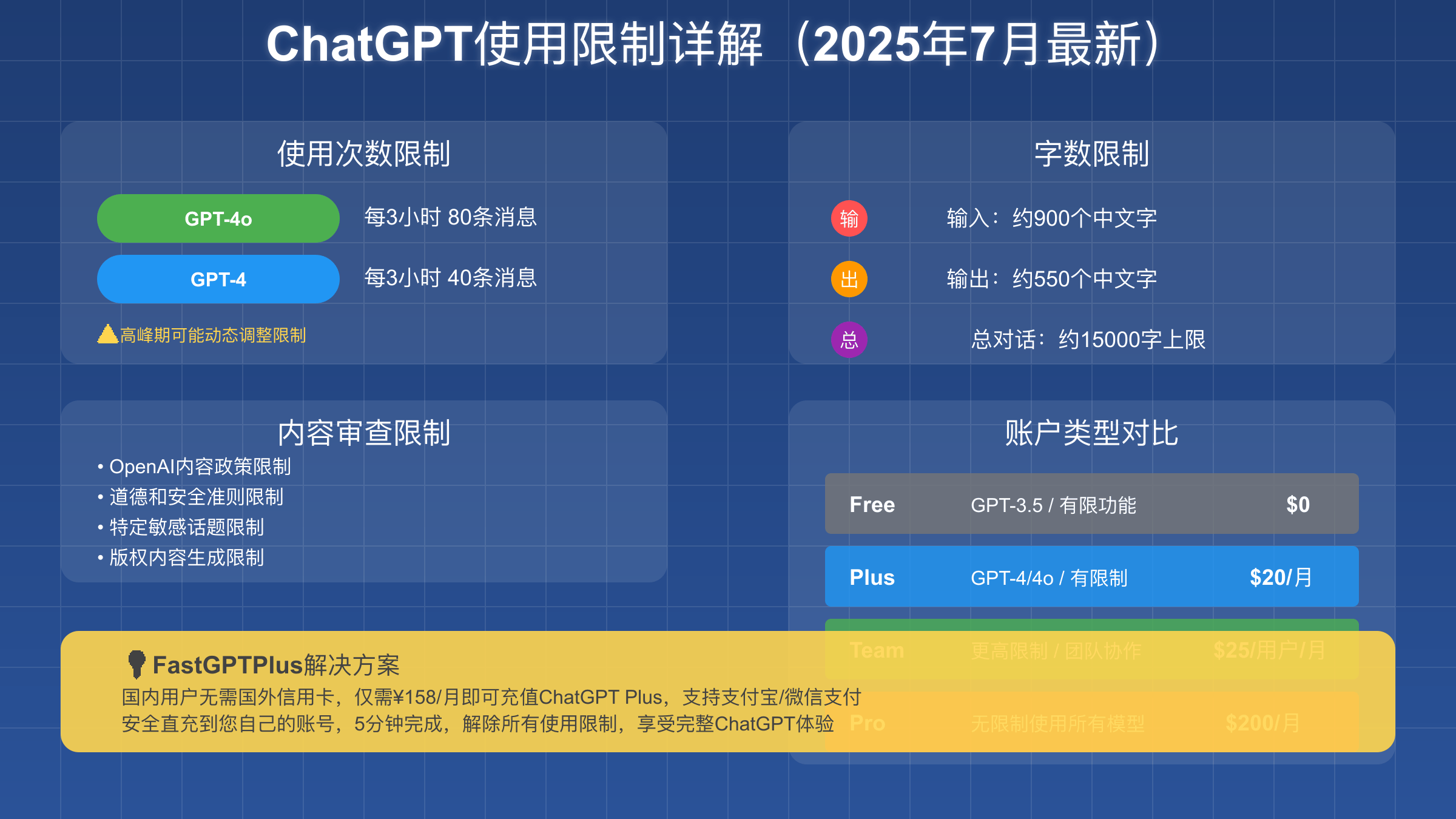ChatGPT各账户类型限制详细对比图