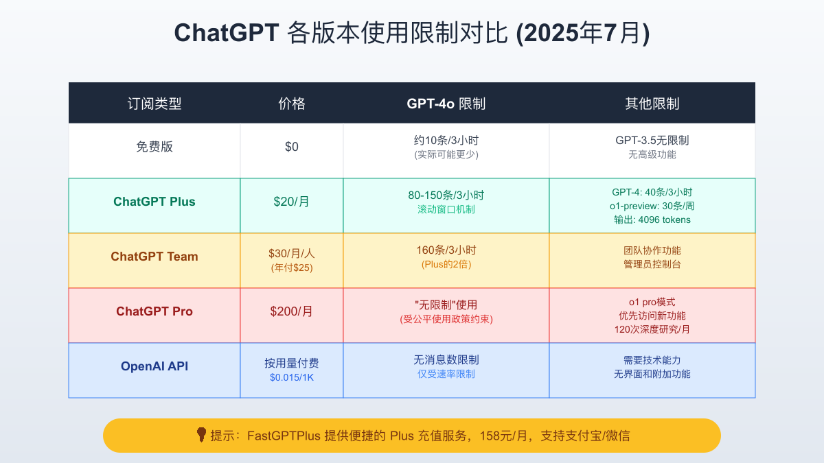 ChatGPT各版本使用限制对比表