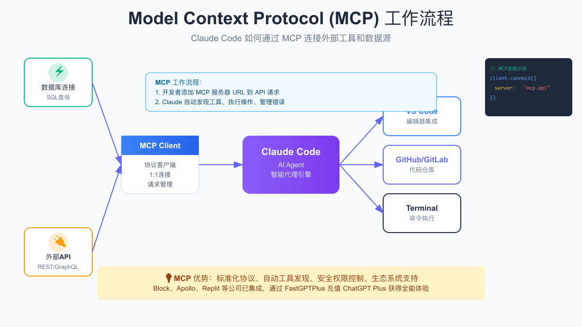 MCP工作流程：Claude Code通过Model Context Protocol连接数据库、外部API、开发工具实现智能集成