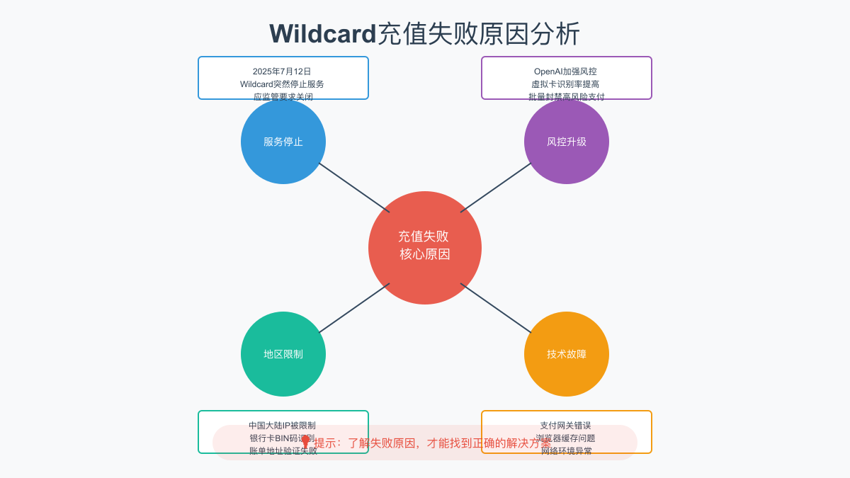 Wildcard充值失败原因技术分析