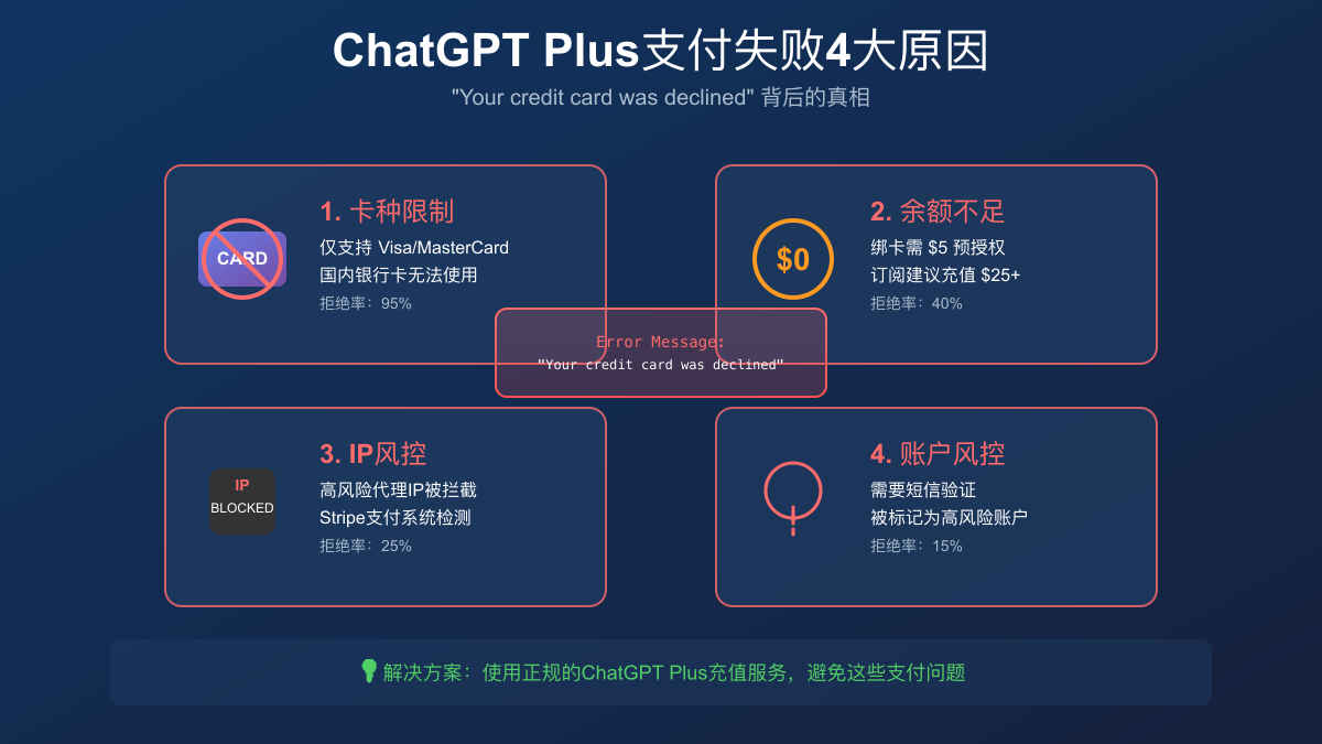 ChatGPT Plus支付失败的4大原因详解