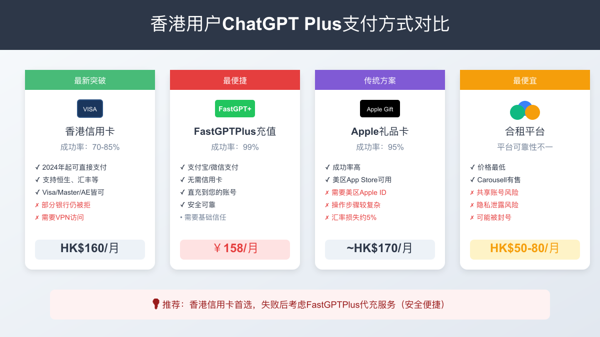 香港用户ChatGPT Plus支付方式详细对比