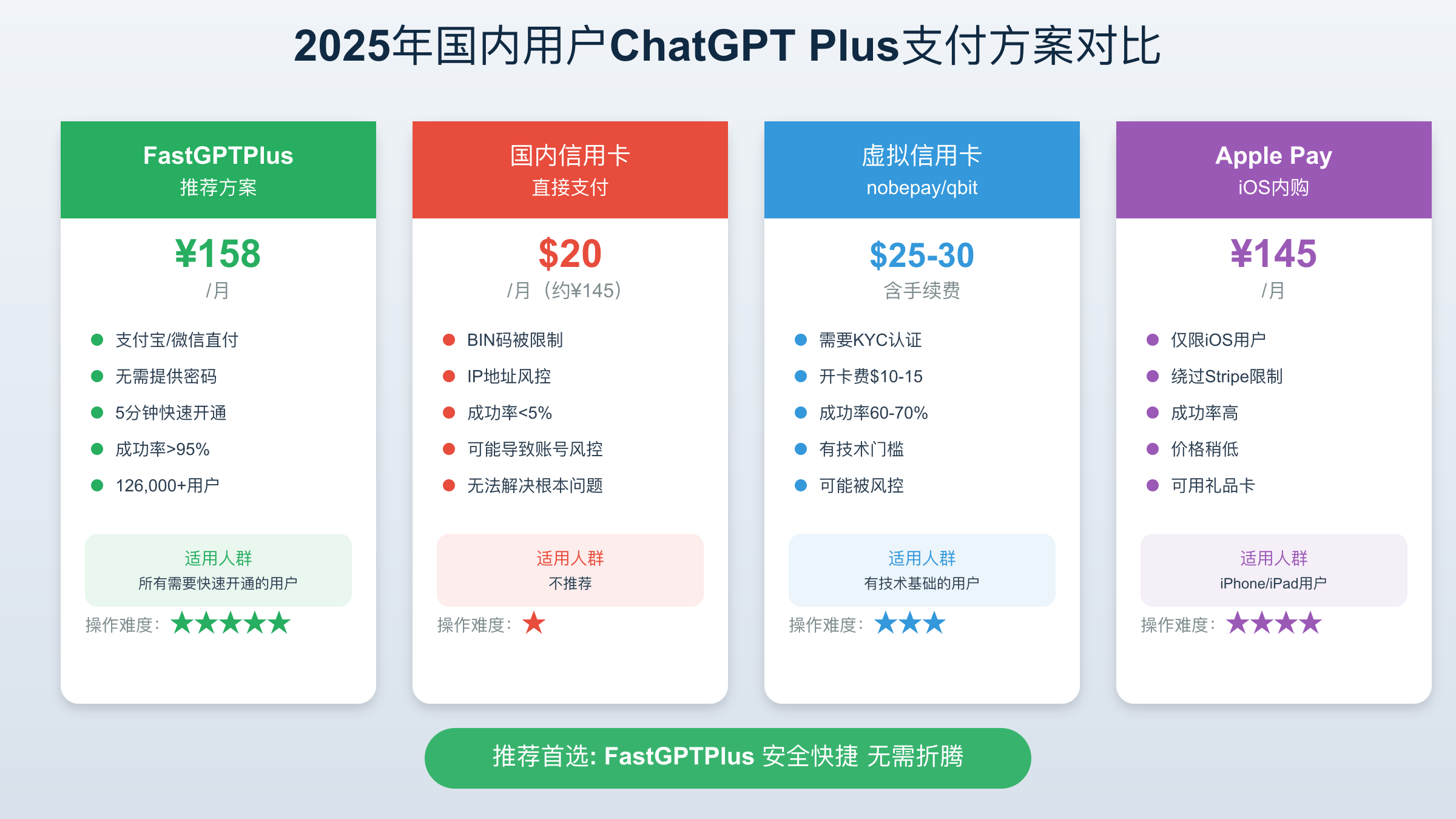 2025年ChatGPT Plus支付方案对比