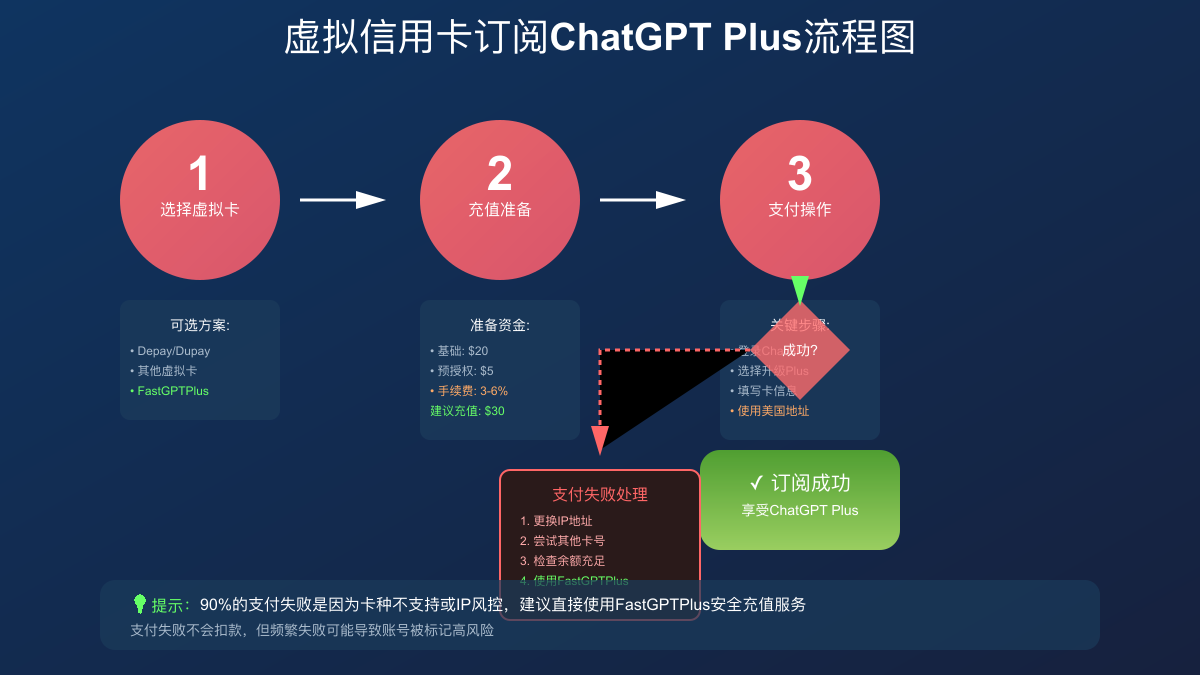 虚拟信用卡订阅ChatGPT Plus支付流程图