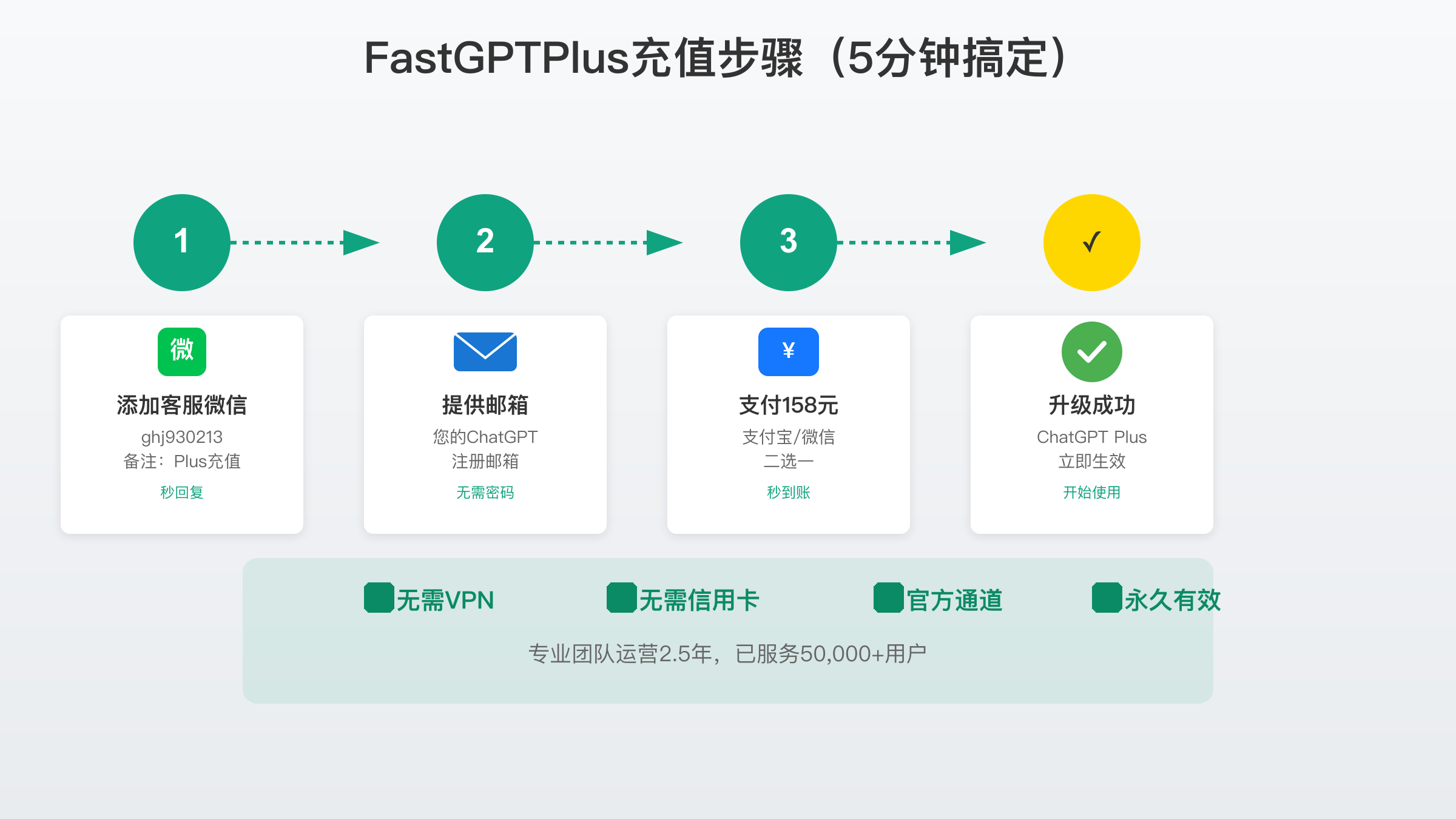 FastGPTPlus充值ChatGPT Plus步骤图