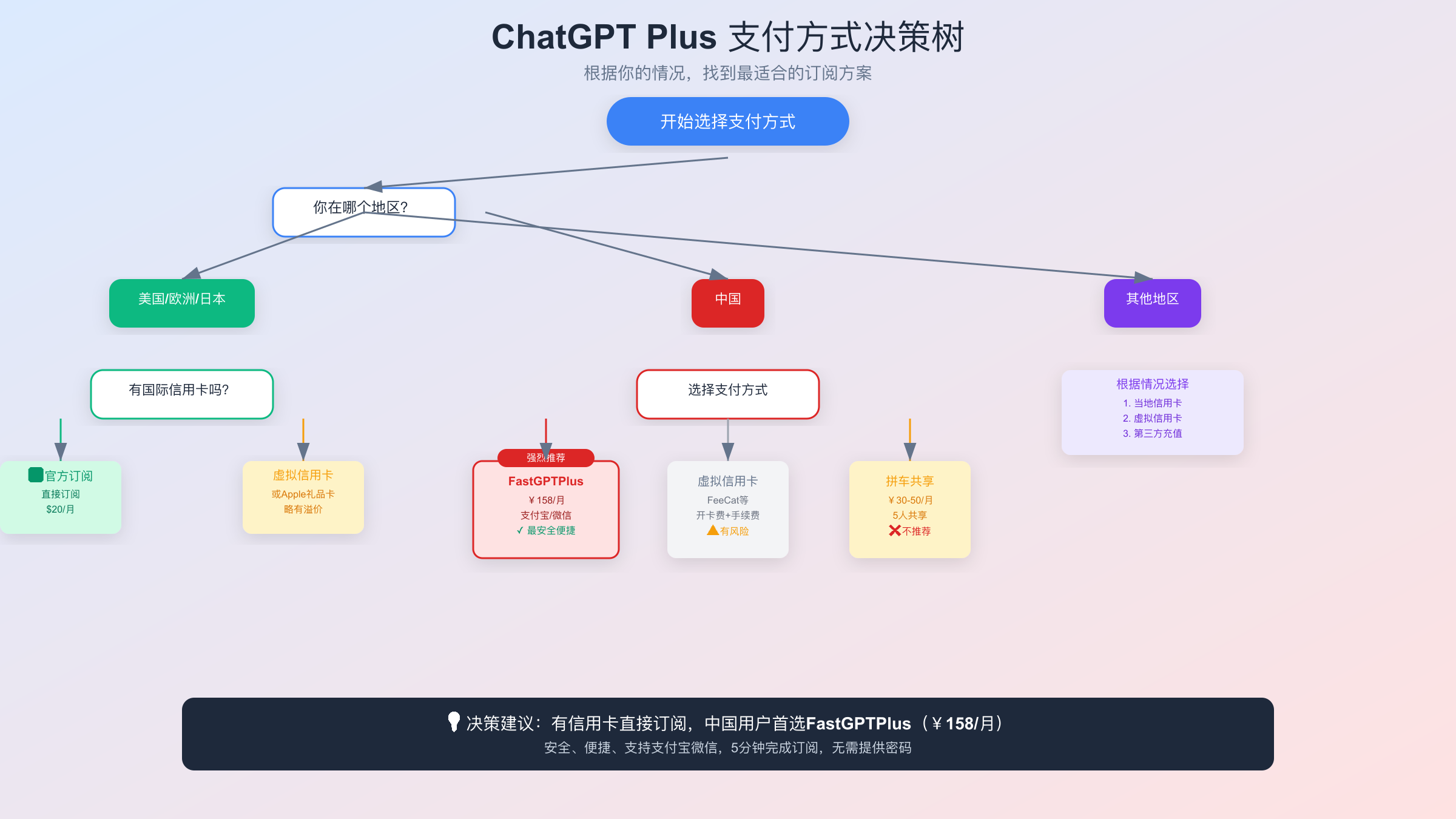 ChatGPT Plus支付方式决策树，根据用户所在地区和支付能力推荐最适合的订阅方案