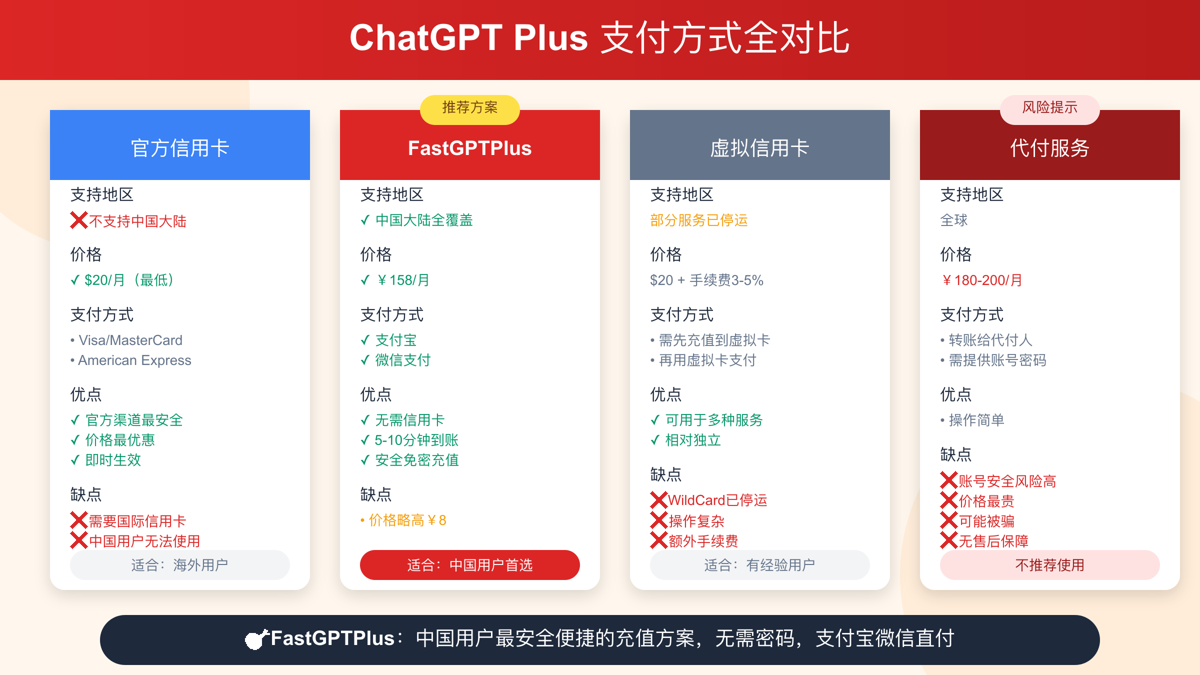 ChatGPT Plus支付方式对比图，详细比较官方信用卡、FastGPTPlus、虚拟信用卡、代付服务的优劣