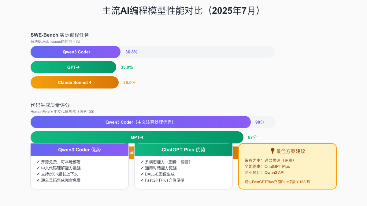主流AI编程模型性能对比：SWE-Bench测试和代码生成质量评分