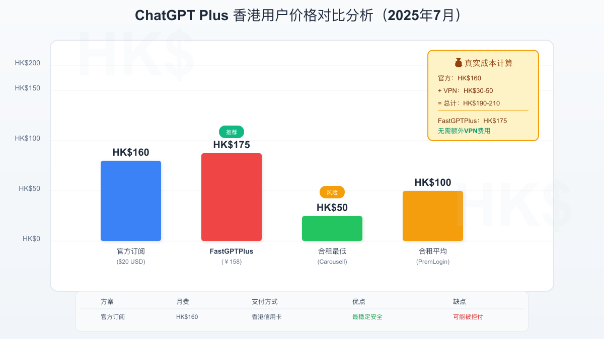 ChatGPT Plus香港各渠道价格对比分析图