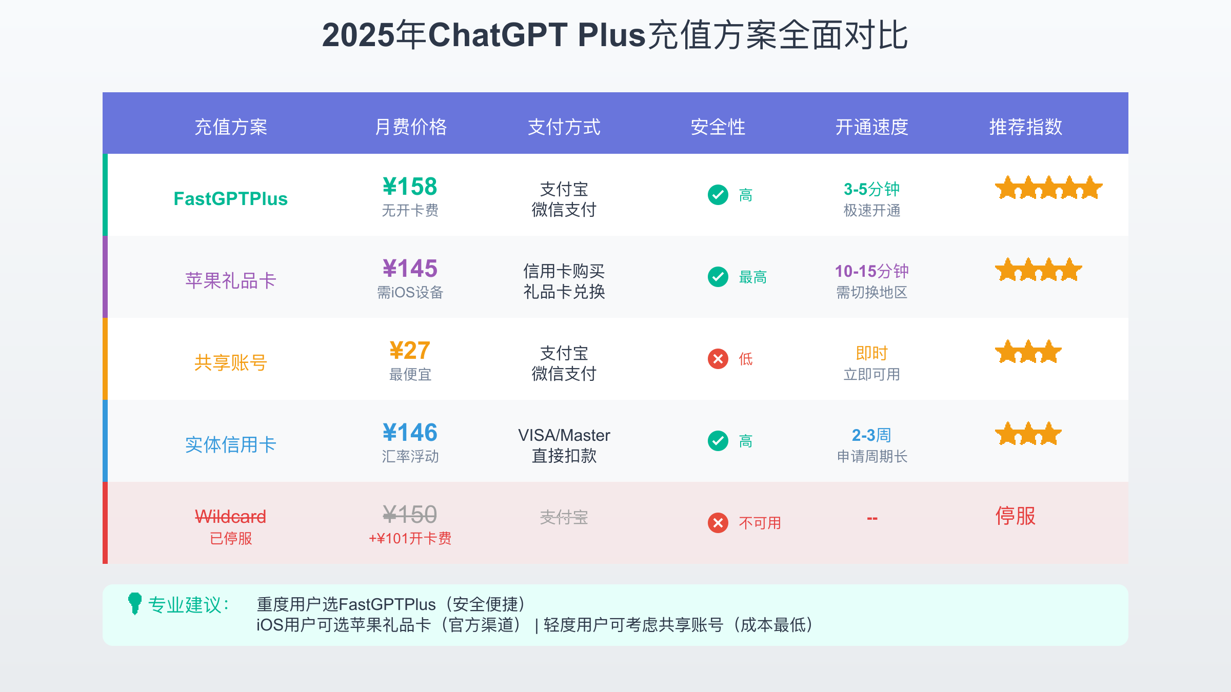 2025年ChatGPT Plus充值方案价格和特点对比