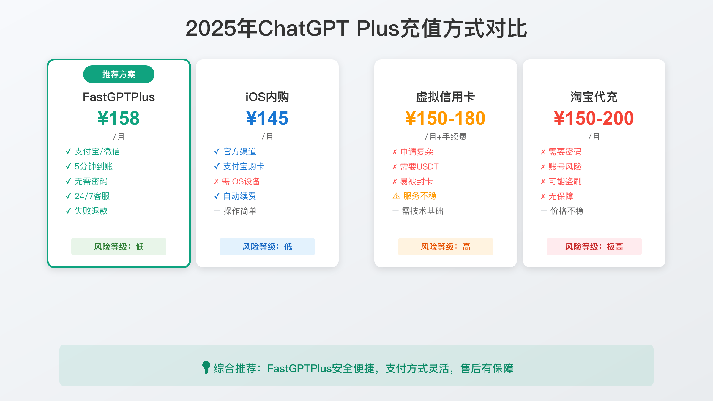 ChatGPT Plus购买方式对比图2025年