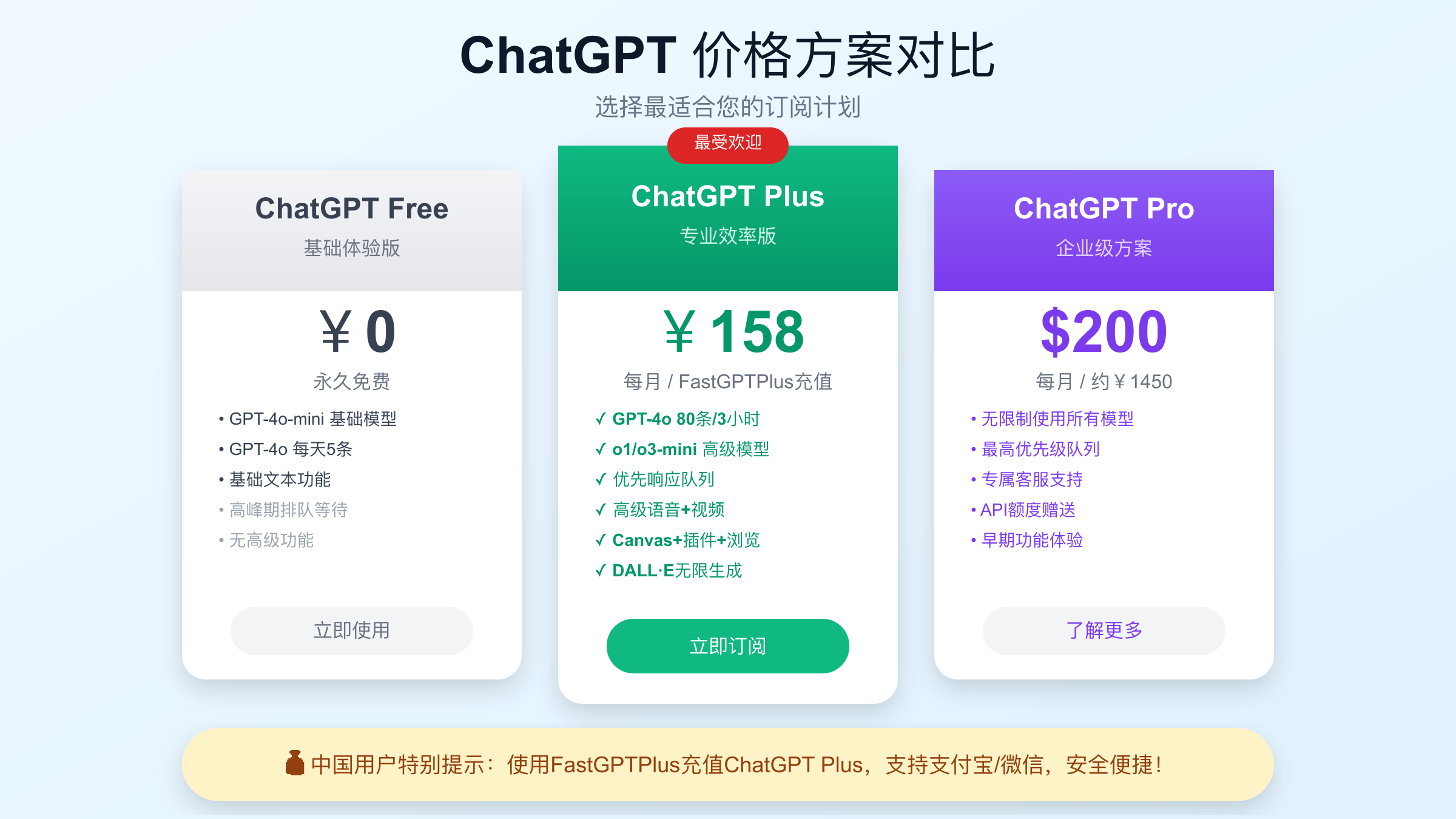 ChatGPT定价方案对比图，展示Free免费版、Plus付费版￥158/月、Pro专业版$200/月的详细价格和功能差异