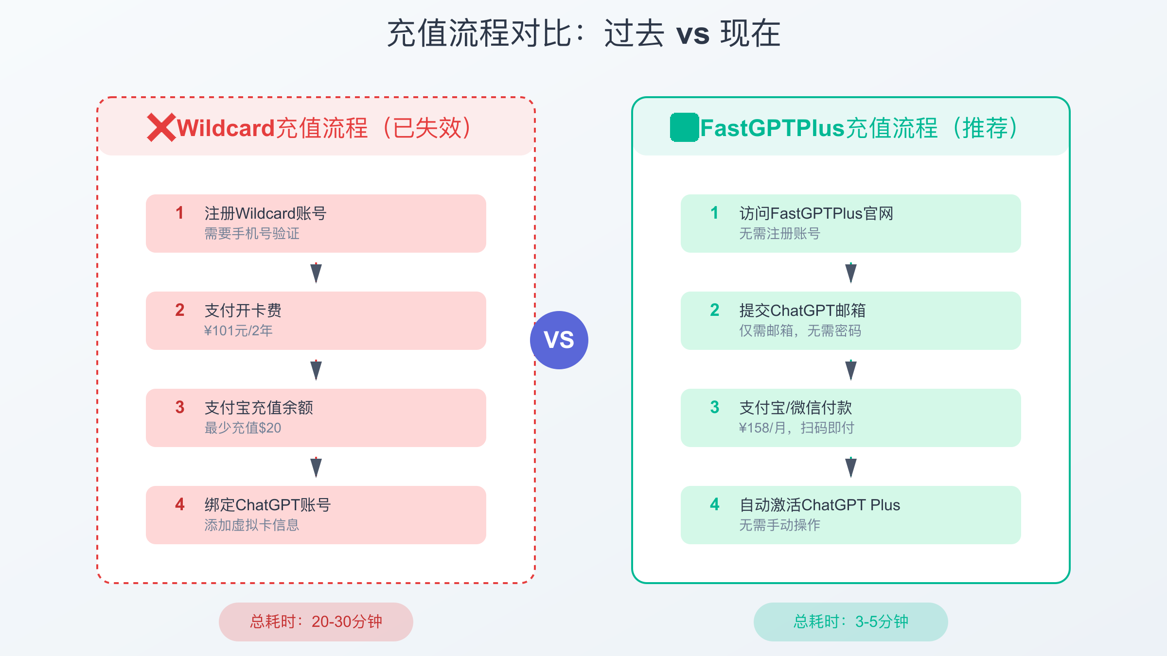 Wildcard充值流程与FastGPTPlus充值流程对比